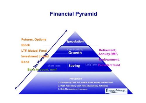 Financial Pyramid ปิรามิดการวางแผนการเงิน
